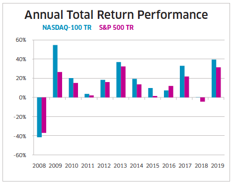 Nasdaq average annual return history
